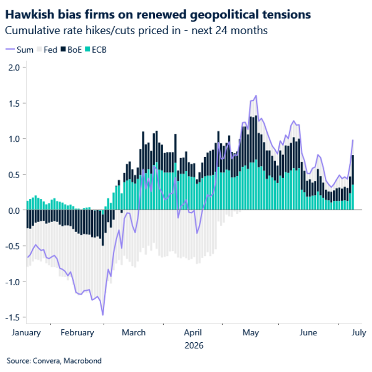 Chart of G3 cumulative rate pricing