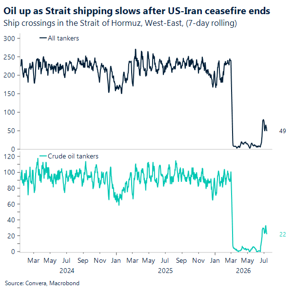 Oil up as Strait shipping slows after US-Iran ceasefire ends