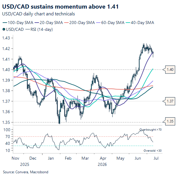 USD/CAD sustains momentum above 1.41