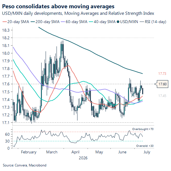 Peso consolidates above moving averages