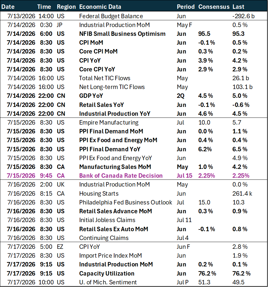 Weekly key global macro events