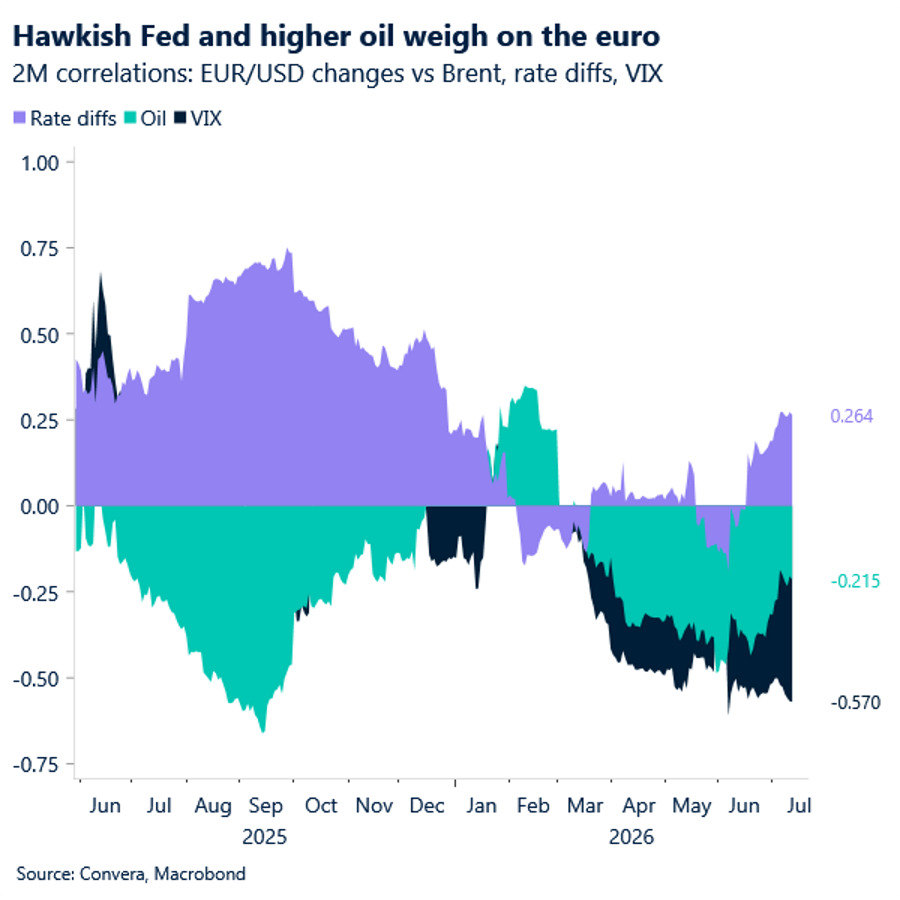 Hawkish Fed and higher oil weigh on the euro
