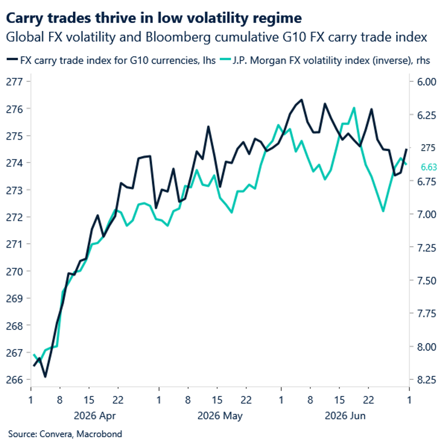 Carry trades thrive in low volatility regime