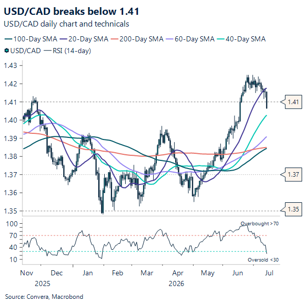USD/CAD breaks below 1.41
