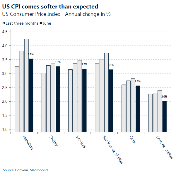 US CPI comes softer than expected