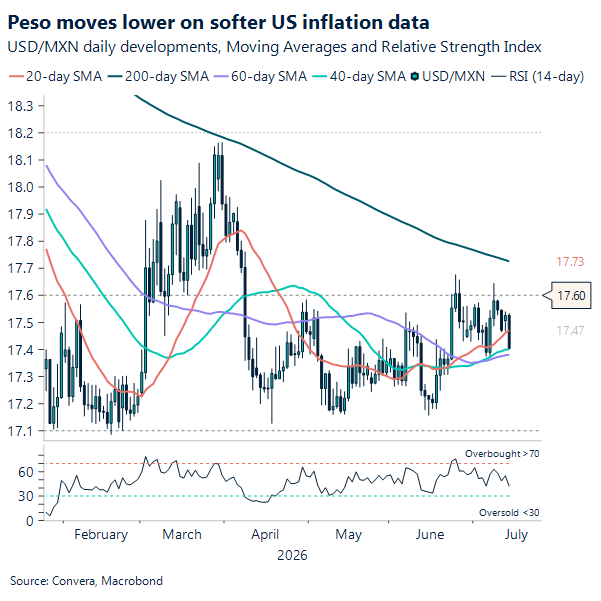 Peso moves lower on softer US inflation data