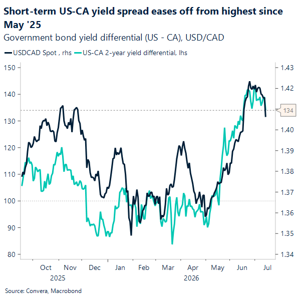 Short-term US-CA yield spread eases off from highest since May '25
