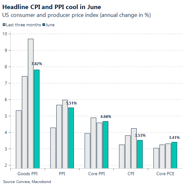 Headline CPI and PPI cool in June