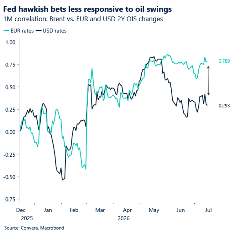EUR and USD rates
