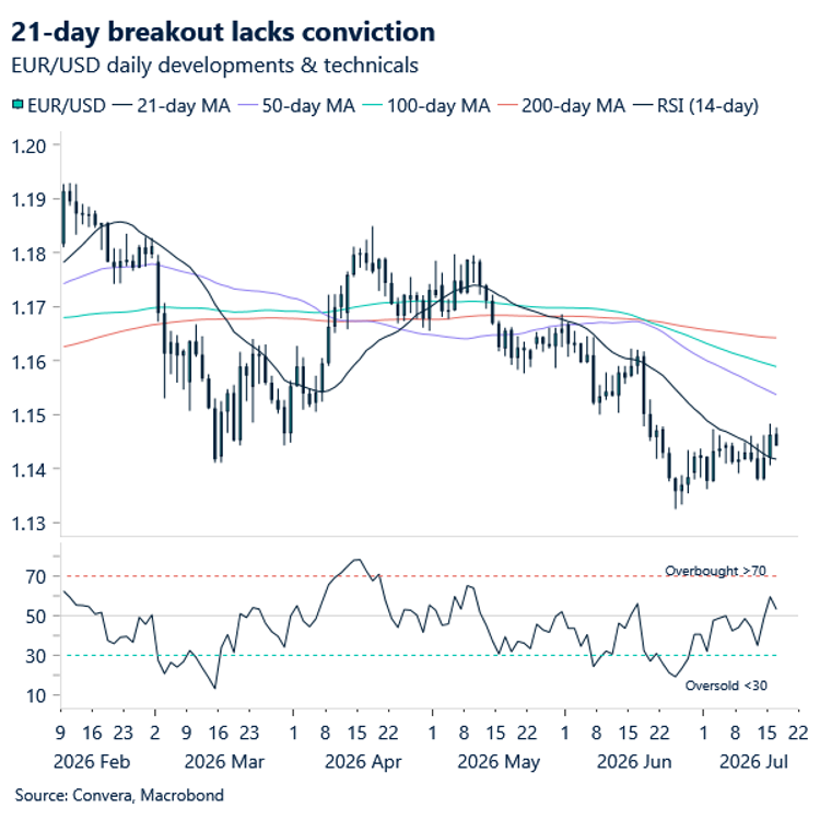 Chart  of EUR/USD technicals
