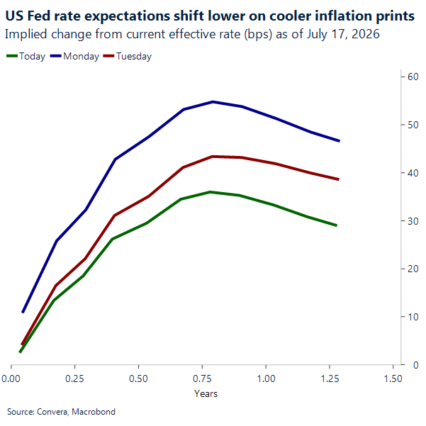 US Fed rate expectations shift lower on cooler inflation prints