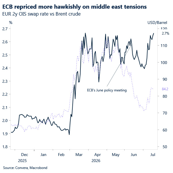 Chart of ECB rate expectations and oil prices