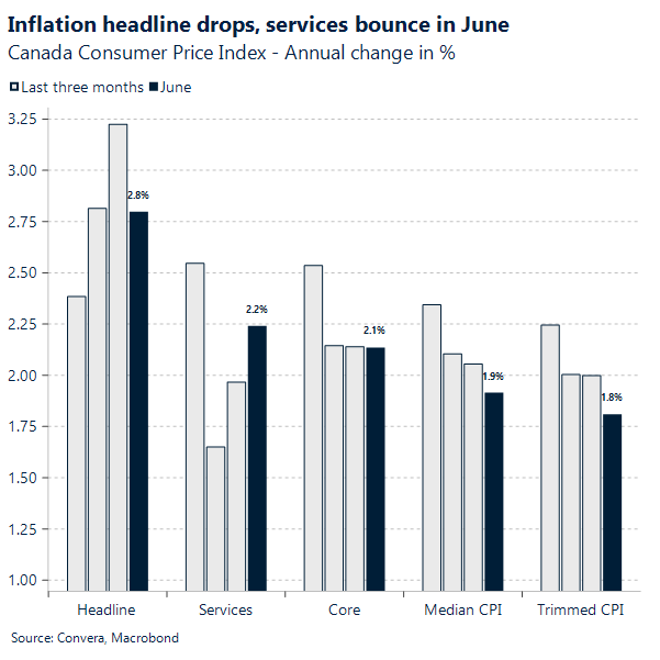 Inflation headline drops, services bounce in June