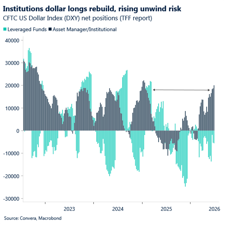 Chart of USD CFTC positioning 