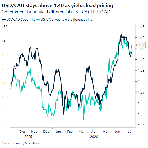 USD/CAD stays above 1.40 as yields lead pricing