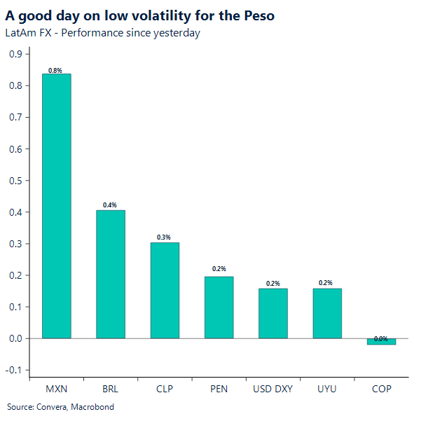 A good day on low volatility for the Peso