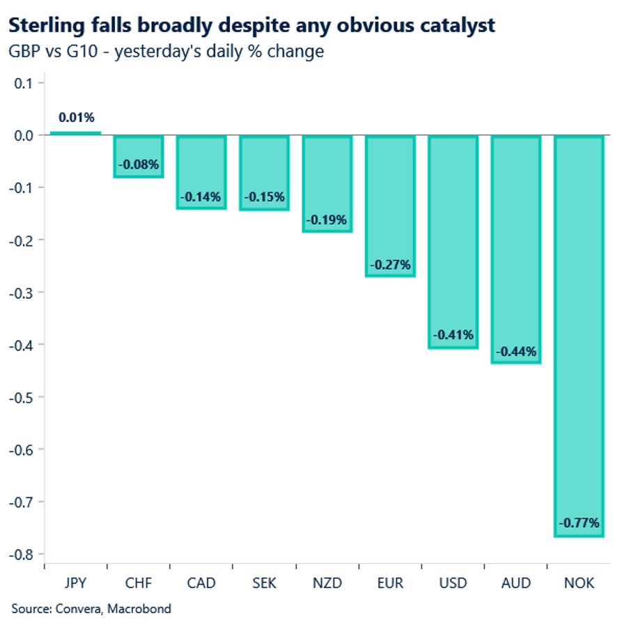 Sterling falls broadly despite any previous catalyst