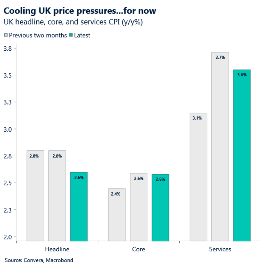 Cooling UK price pressures, for now
