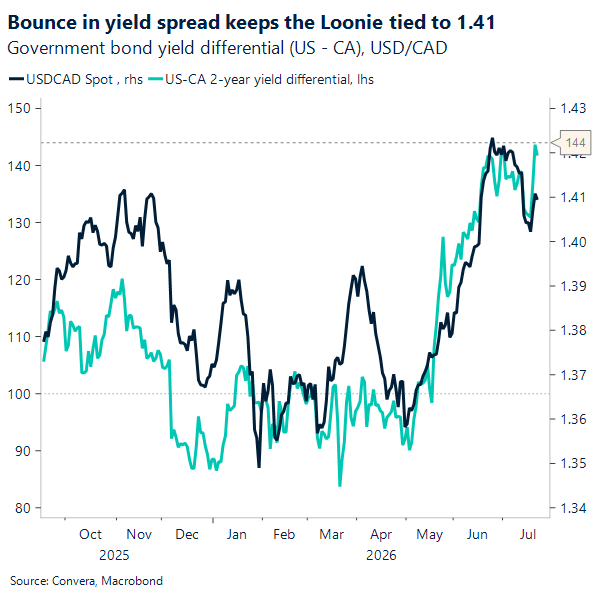 Bounce in yield spread keeps the Loonie tied to 1.41