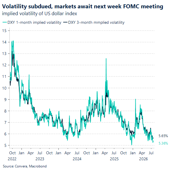 Volatility subdued, markets await next week FOMC meeting