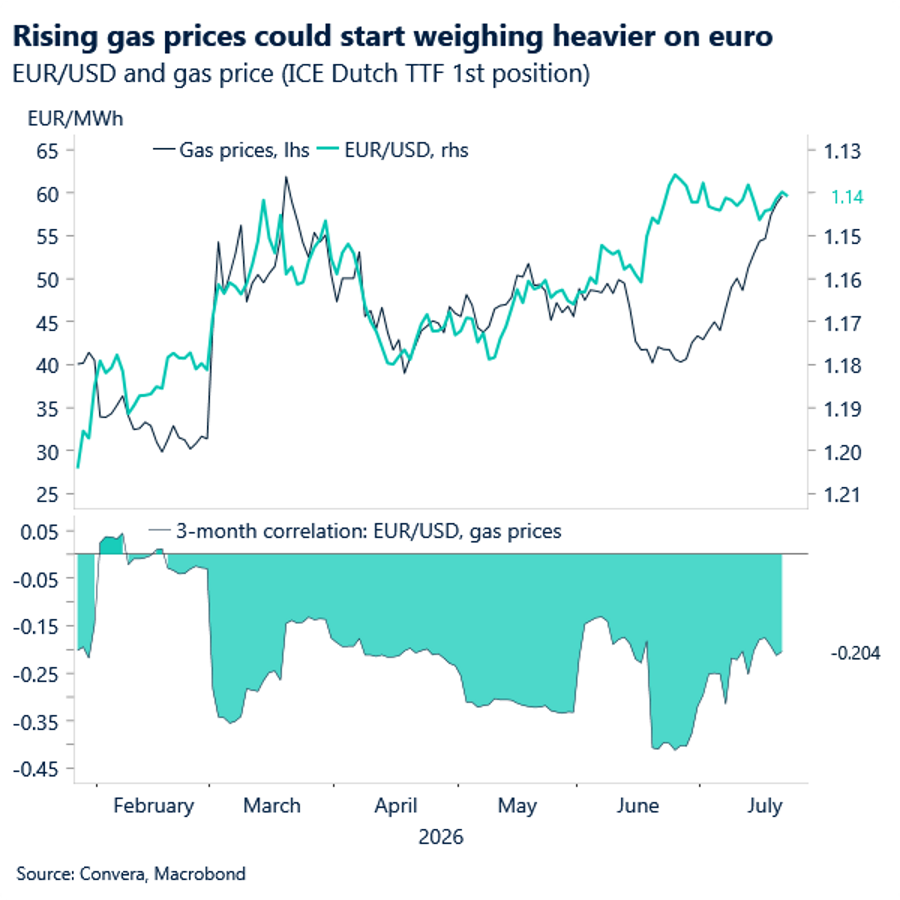 Rising gas prices could start weighing heavier on euro