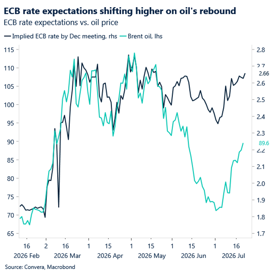ECB rate expectations shifting higher on oil's rebound