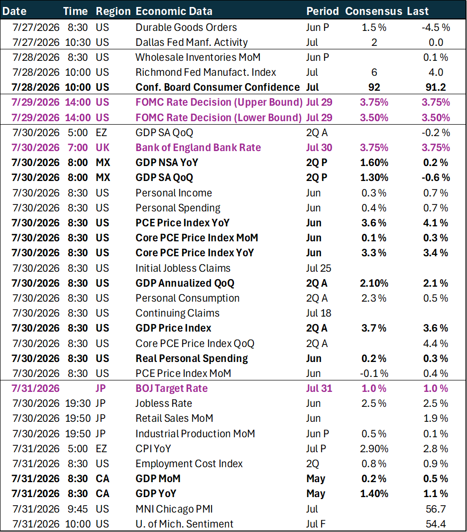 Weekly key global macro events
