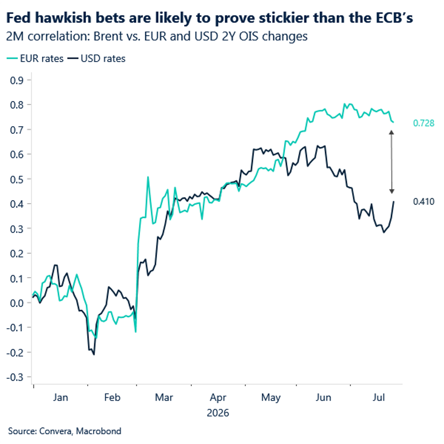 Fed hawkish bets are likely to prove stickier than the ECB's