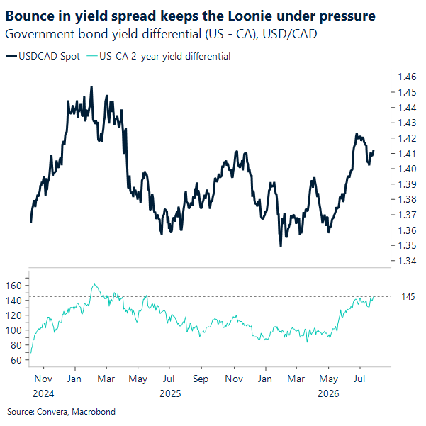 Bounce in yield spread keeps the Loonie under pressure