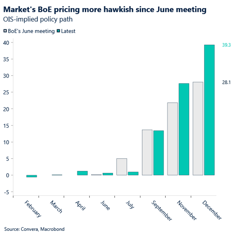 Market's BoE pricing more hawkish since June meeting