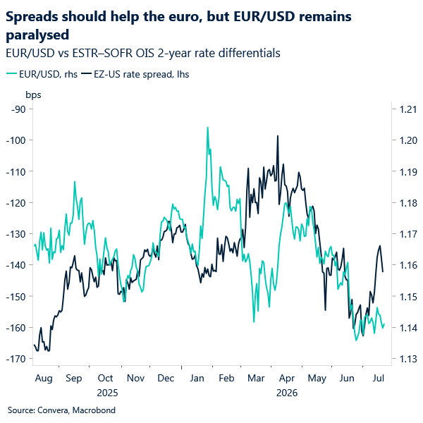 Spreads should help the euro, but EUR/USD remains paralysed