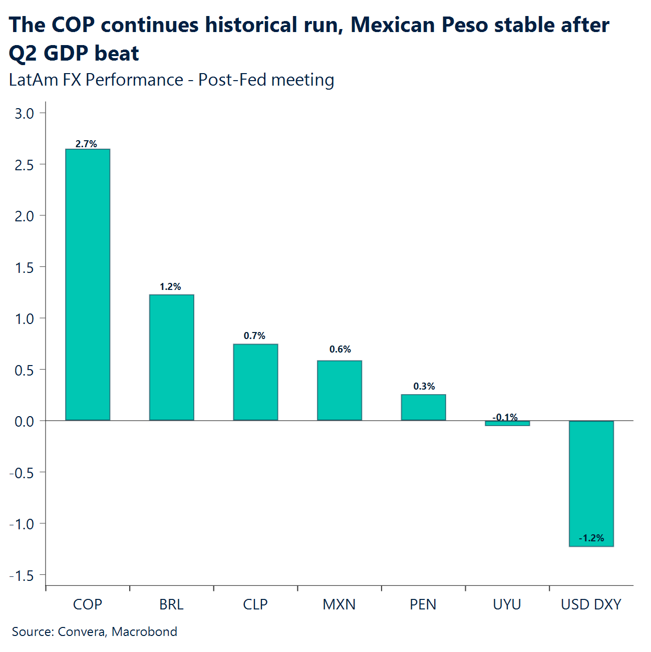 Chart: The COP continues historical run, Mexican Peso stable after Q2 GDP beat