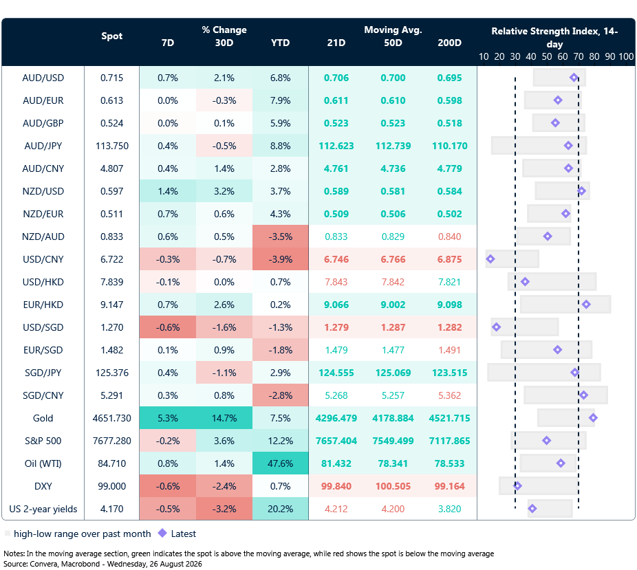 26 August 2026 table: Seven-day rolling currency trends and trading ranges  