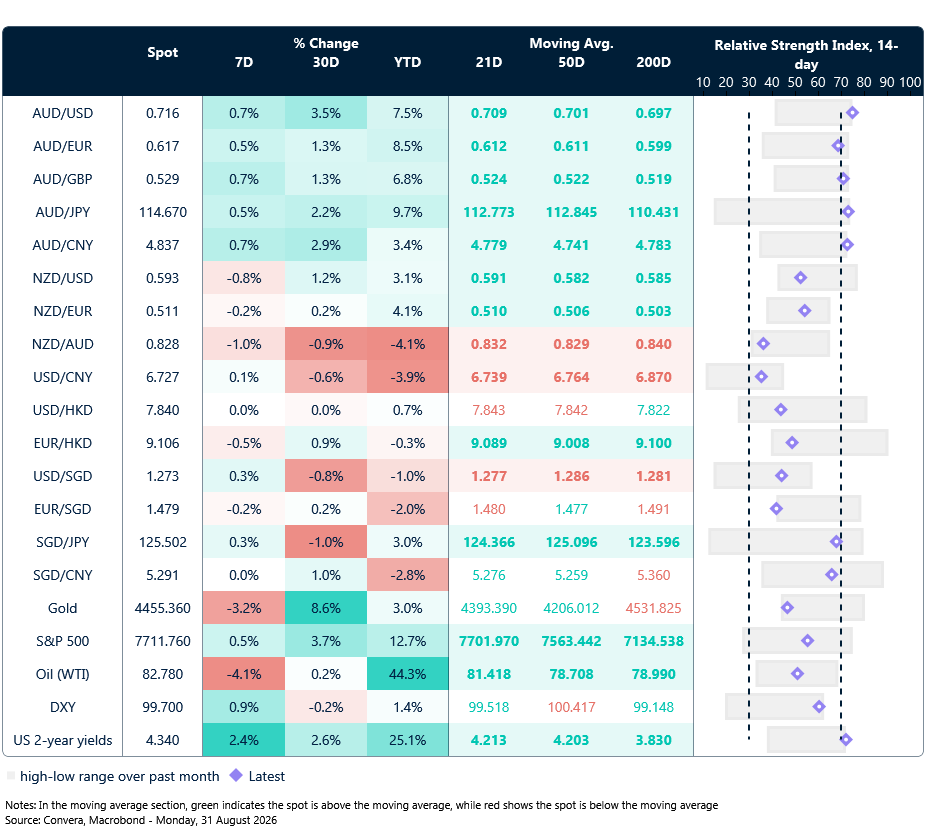 31 August 2026 table: Seven-day rolling currency trends and trading ranges