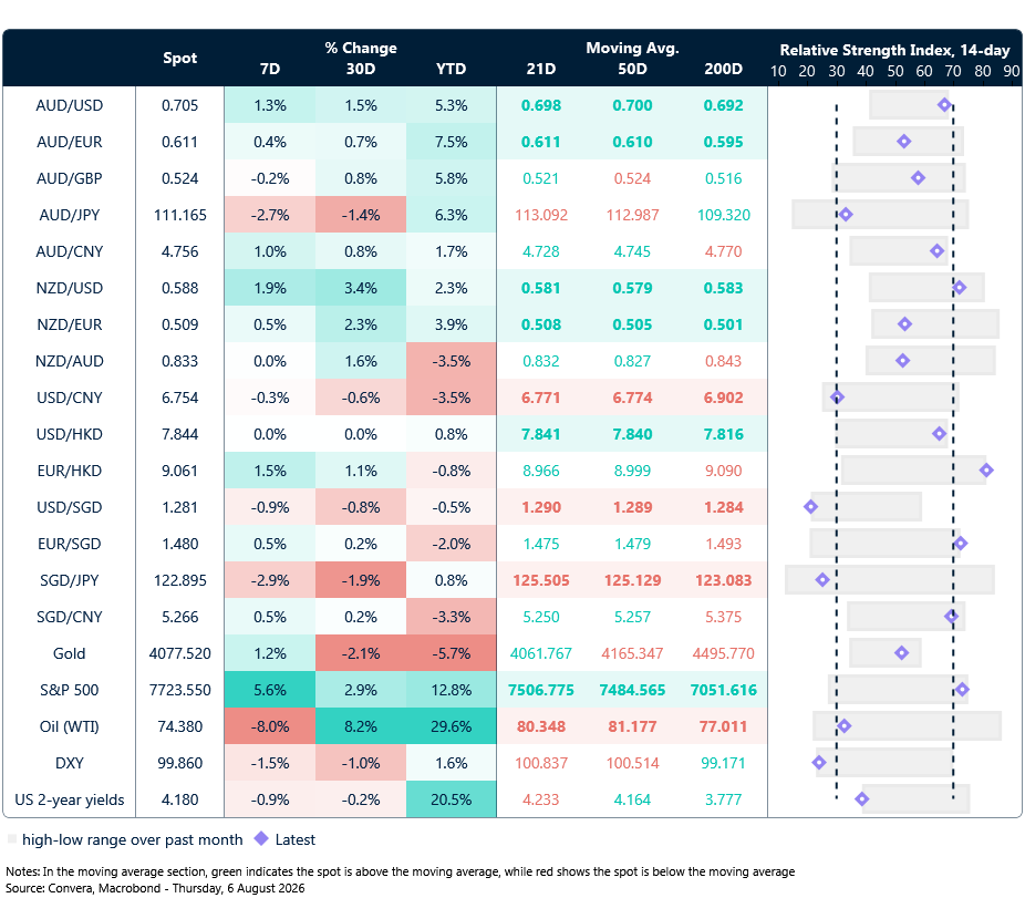 6 August 2026 table: Seven-day rolling currency trends and trading ranges