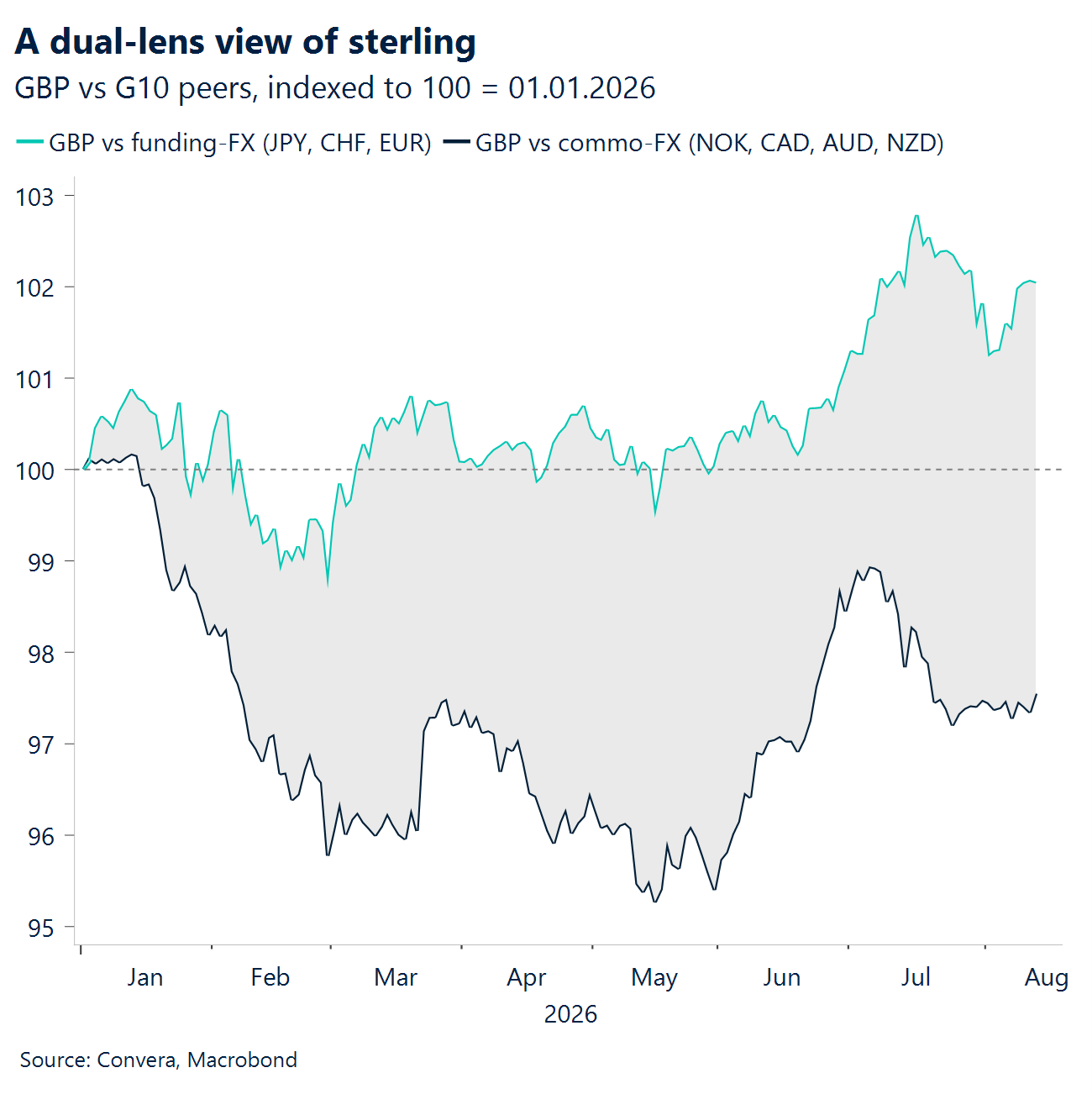 Chart: A duel-lens view of sterling 