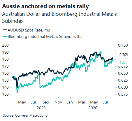 August 2026 chart showing Aussie anchored on metal's rally