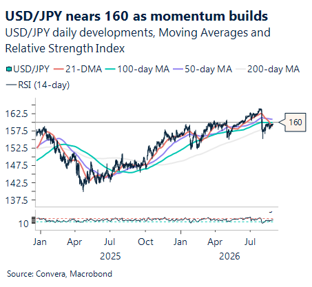August 2026 chart showing USD/JPY nears 160 as momentum builds
