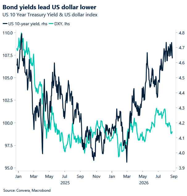 August 2026 chart showing bond yields lead US dollar lower