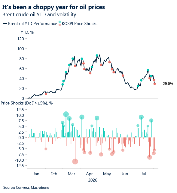 August 2026 chart showing Brent crude oil YTD and volatility