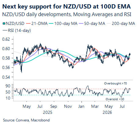 August 2026 chart showing next key support for NZD/USD at 100 day EMA