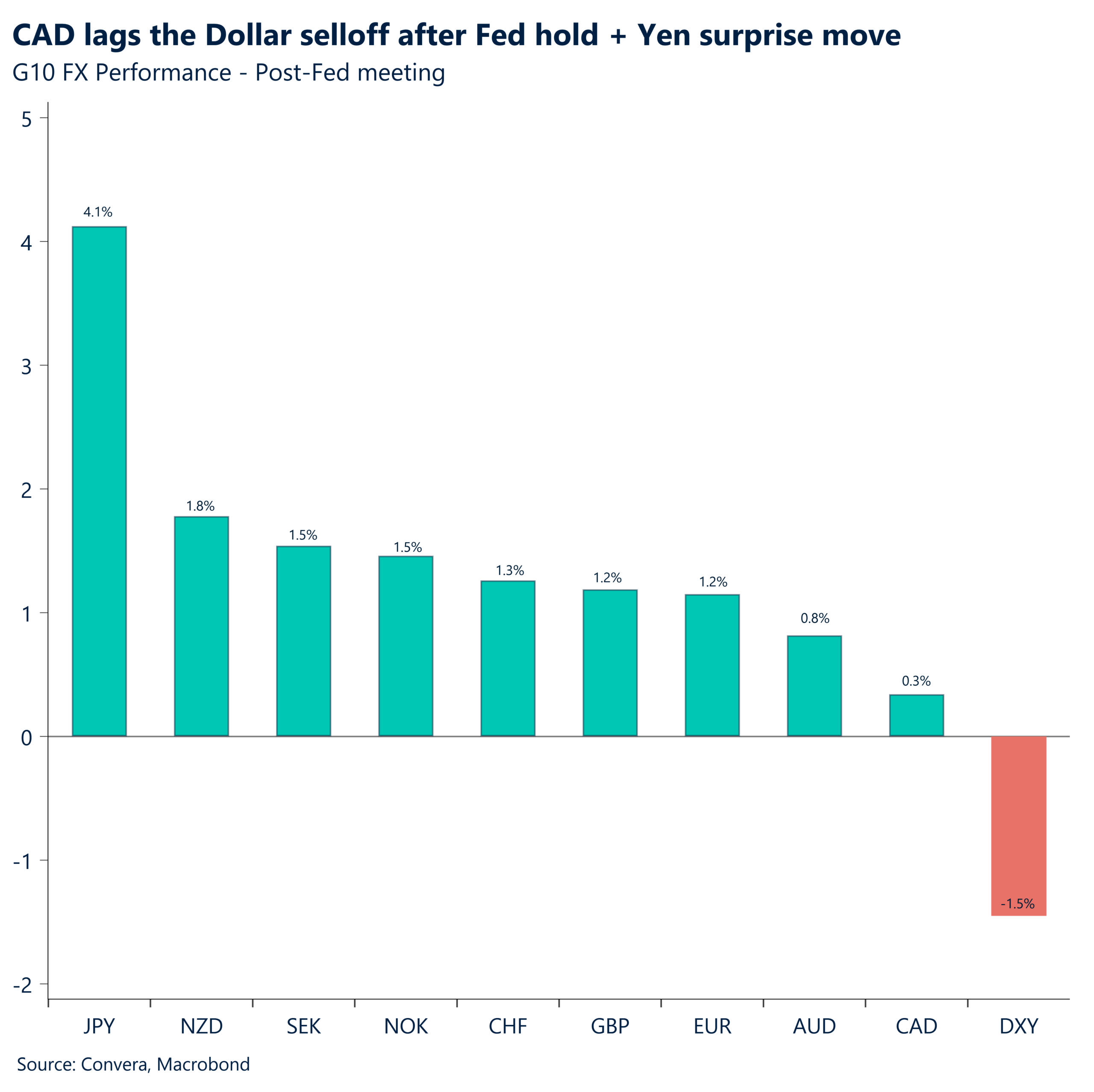 August 2026. CAD lags the Dollar selloff after Fed hold + Yen surprise move