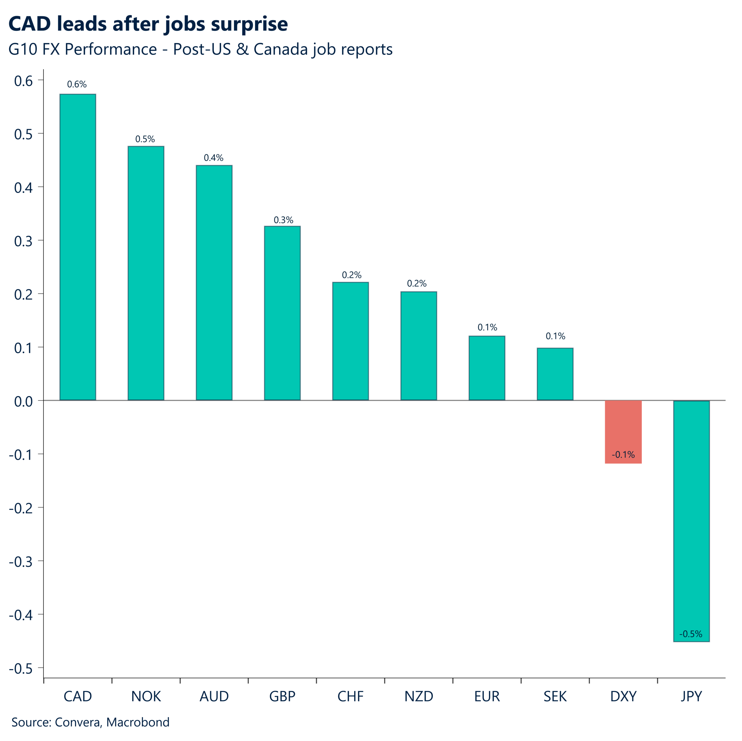 CAD leads after jobs surprise