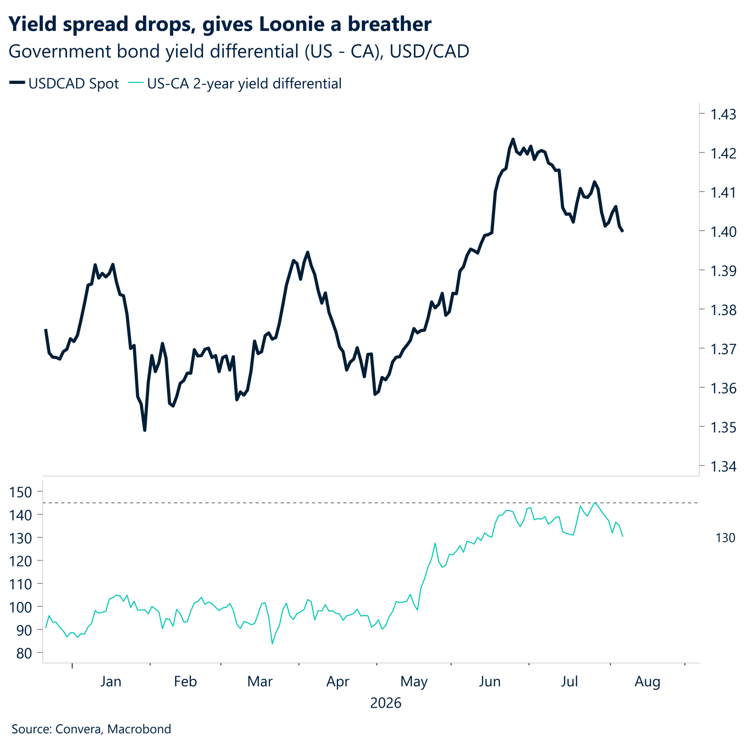 Yield spread drops, gives Loonie a breather