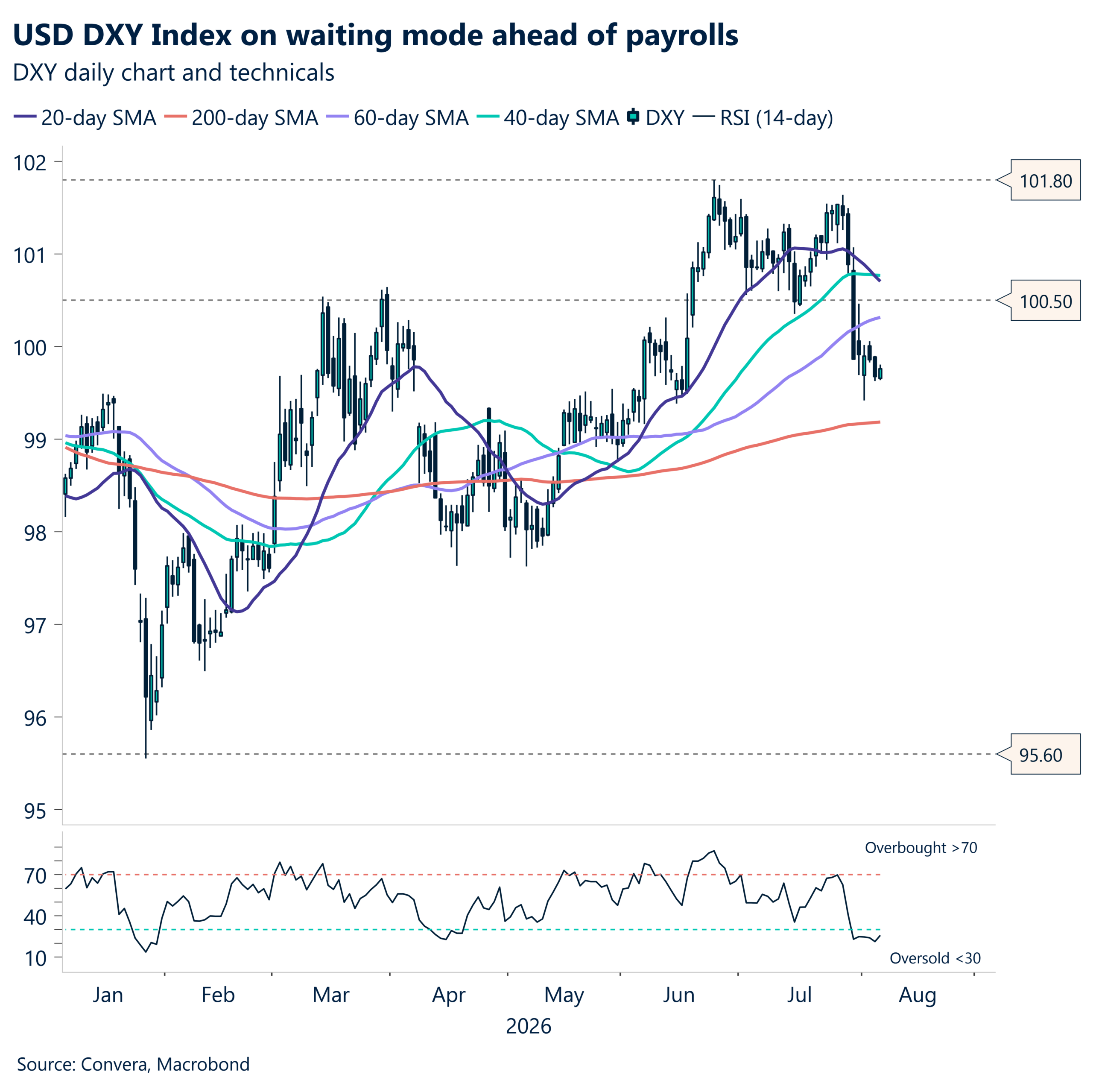 USD DXY Index on waiting mode ahead of payrolls
