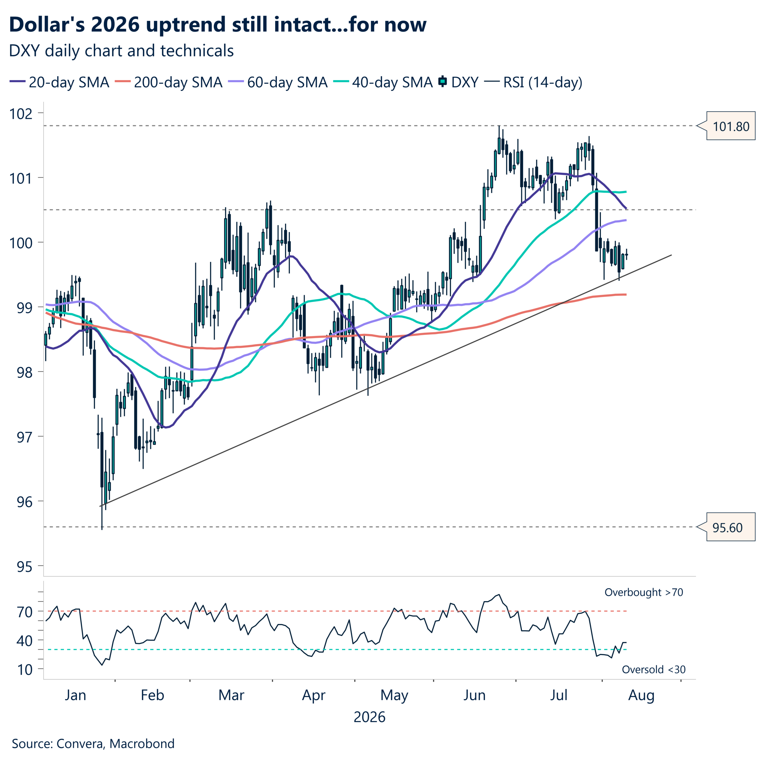 Dollar's 2026 uptrend still intact, for now
