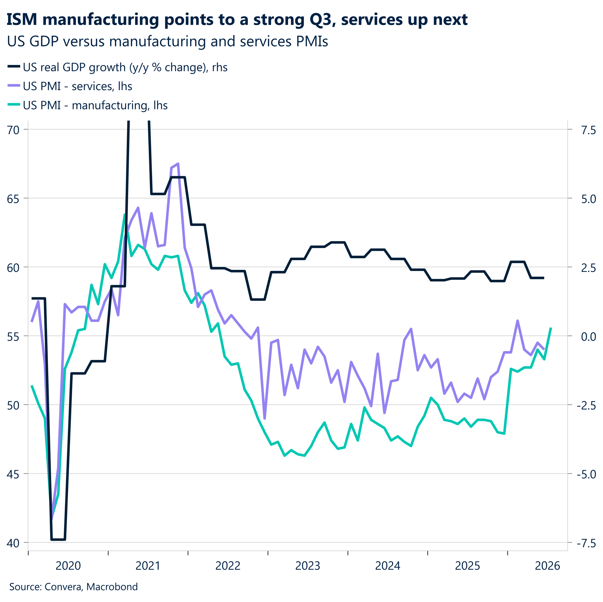 ISM manufacturing points to a strong Q3, services up next