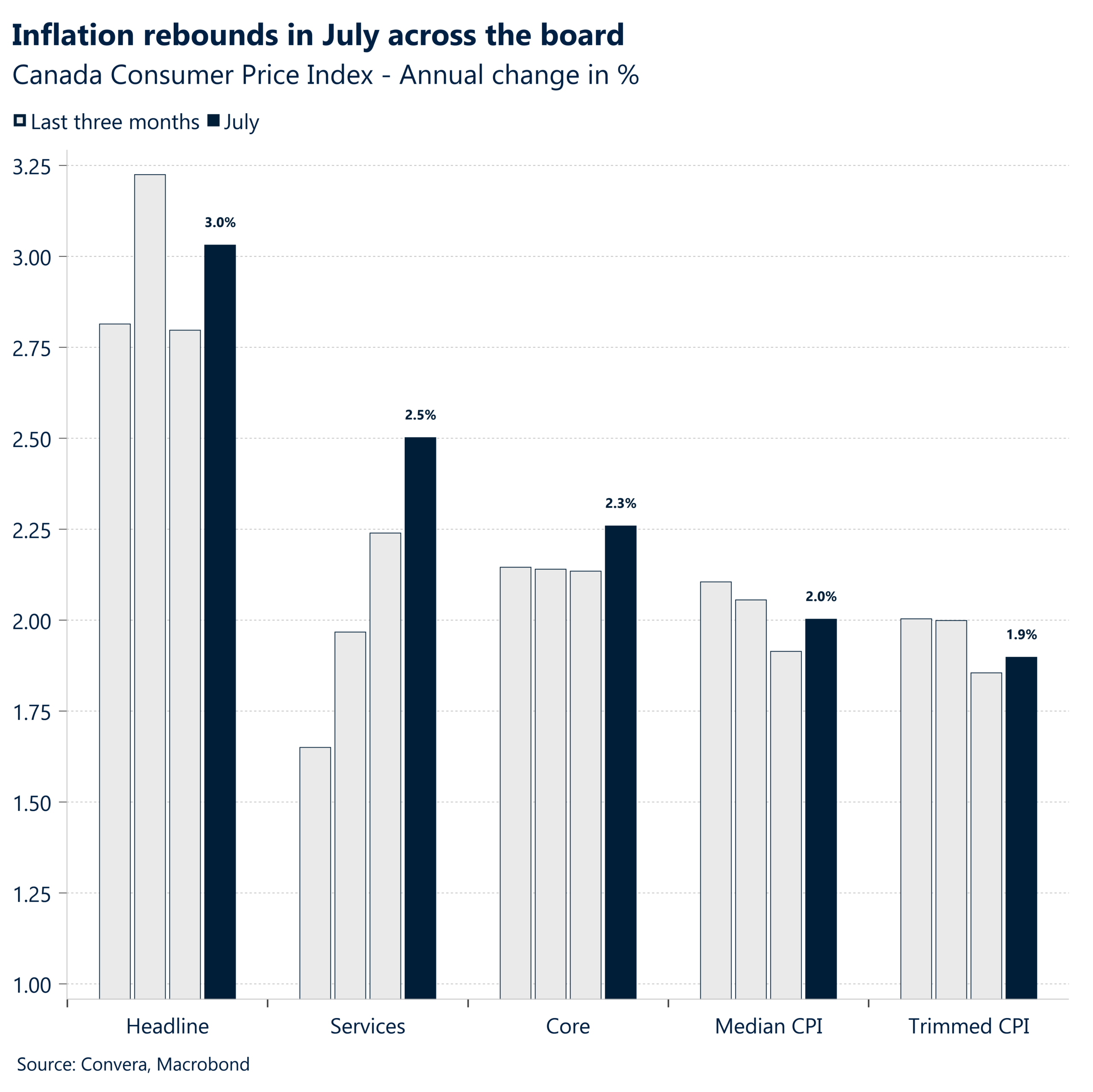 Inflation rebounds in July across the board.png