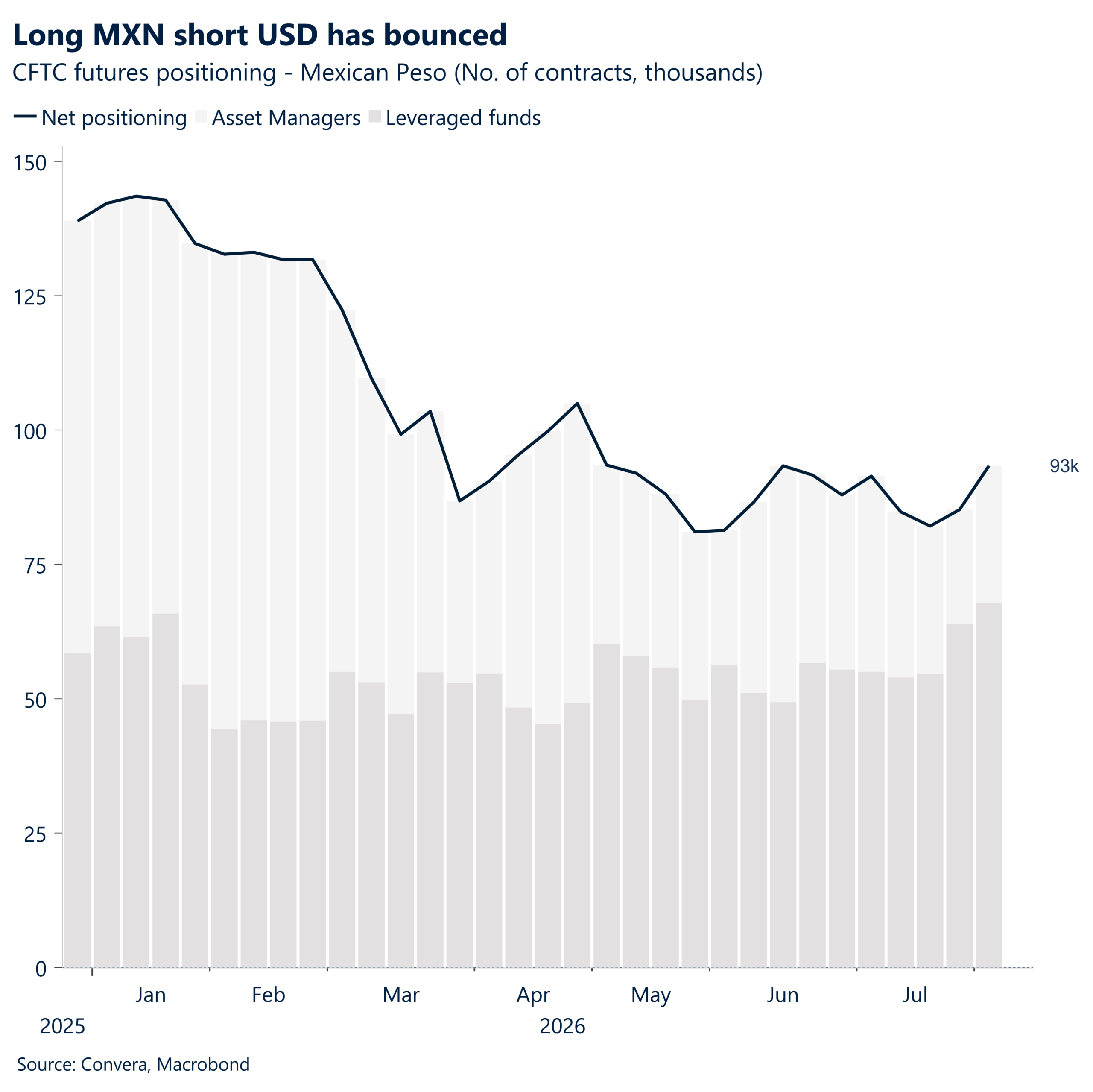 Long MXN, short USD has bounced