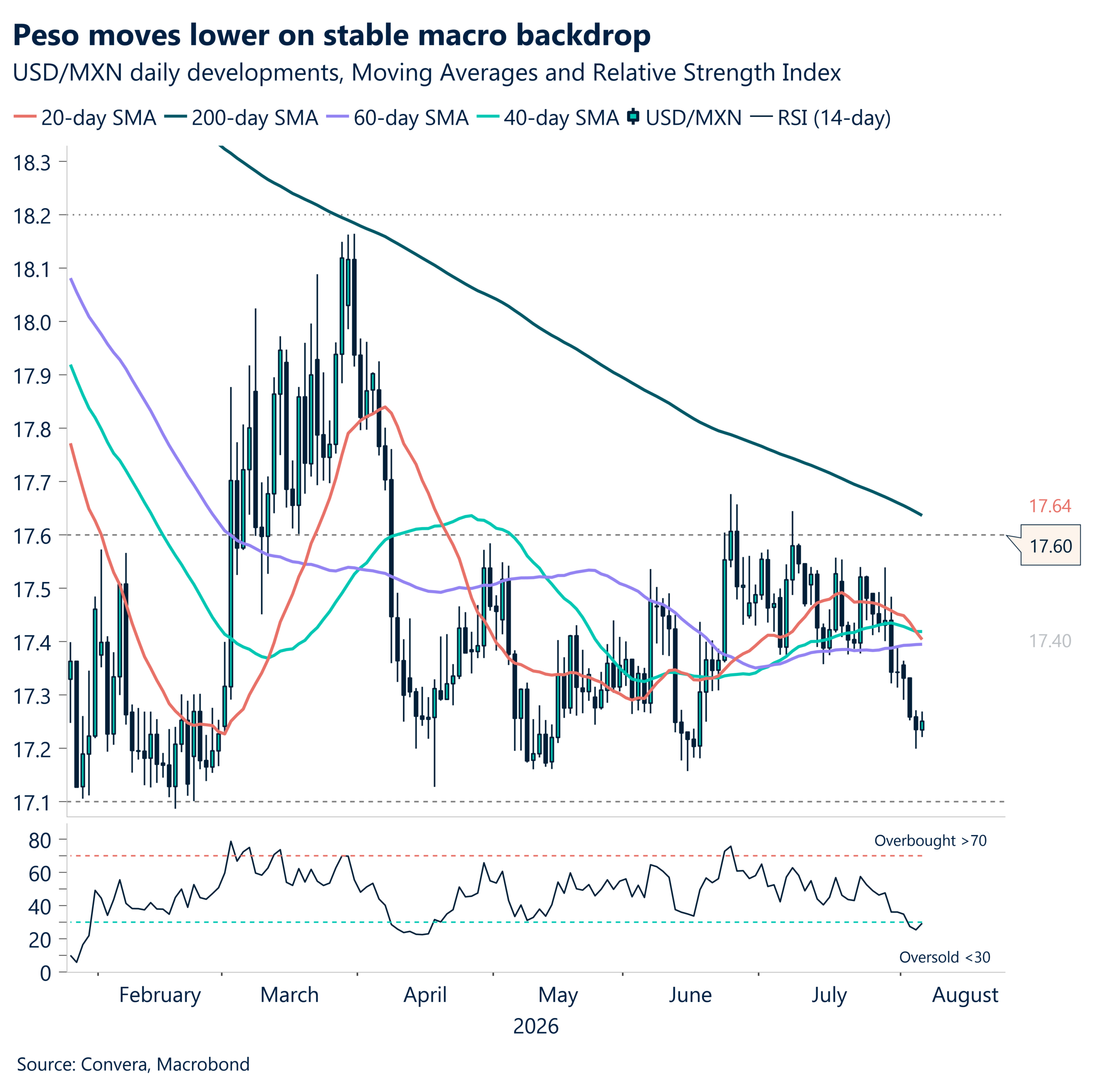 Peso moves lower on stable macro backdrop